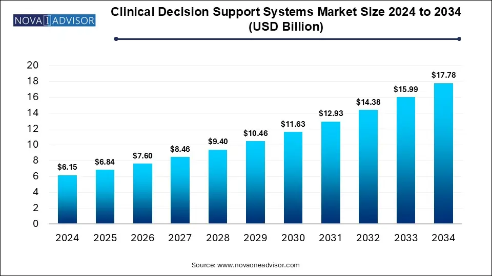 Clinical Decision Support Systems Market Size 2024 To 2034