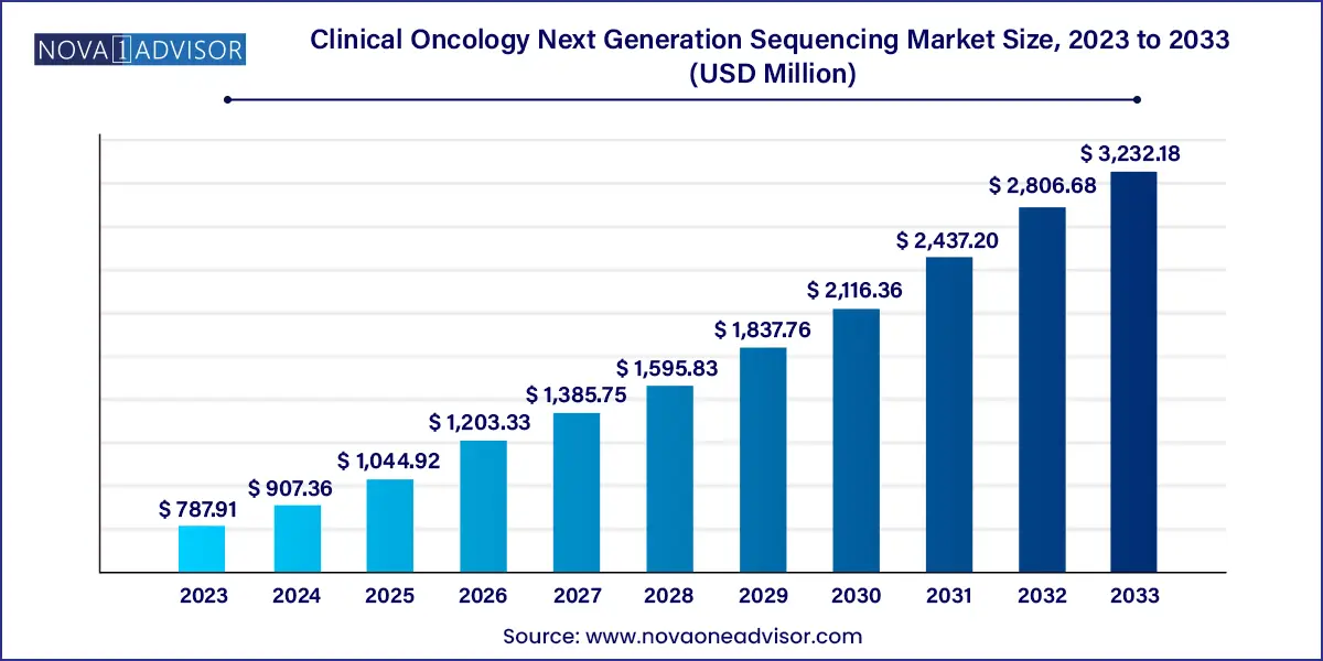 Clinical Oncology Next Generation Sequencing Market Size, 2024 to 2033