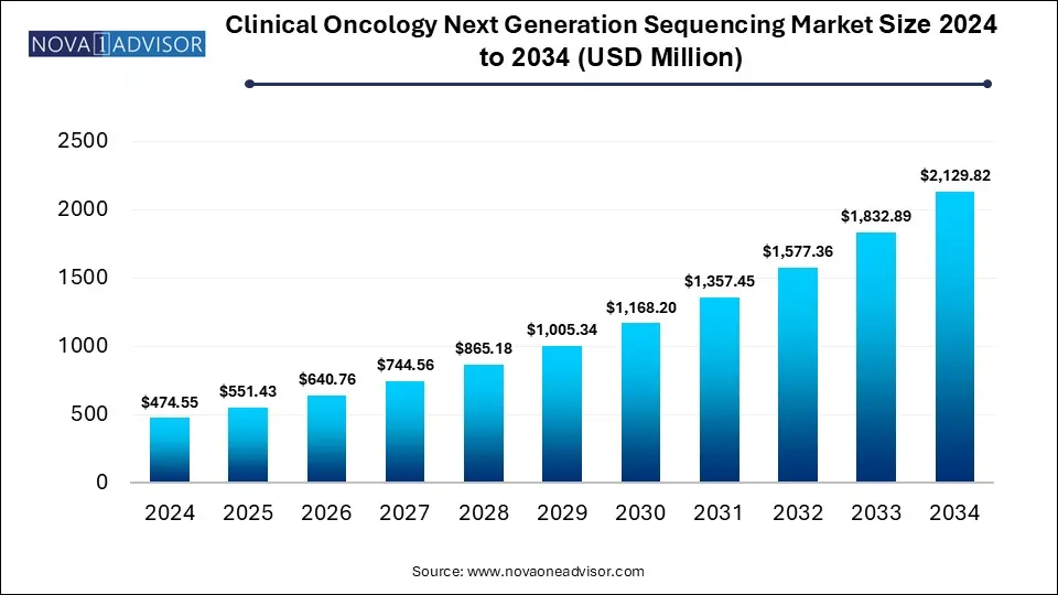 Clinical Oncology Next Generation Sequencing Market Size 2024 To 2034