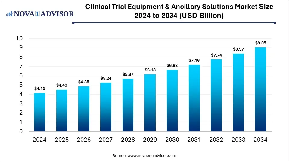Clinical Trial Equipment & Ancillary Solutions Market Size 2024 To 2034
