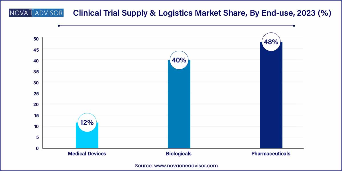Clinical Trial Supply & Logistics Market Share, By End-use, 2023 (%)