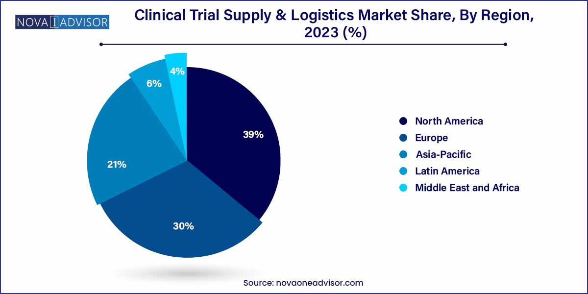 Clinical Trial Supply & Logistics Share, By Region 2023 (%)