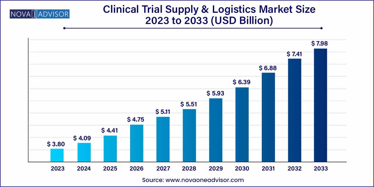 Clinical Trial Supply And Logistics Market Size 2024 To 2033