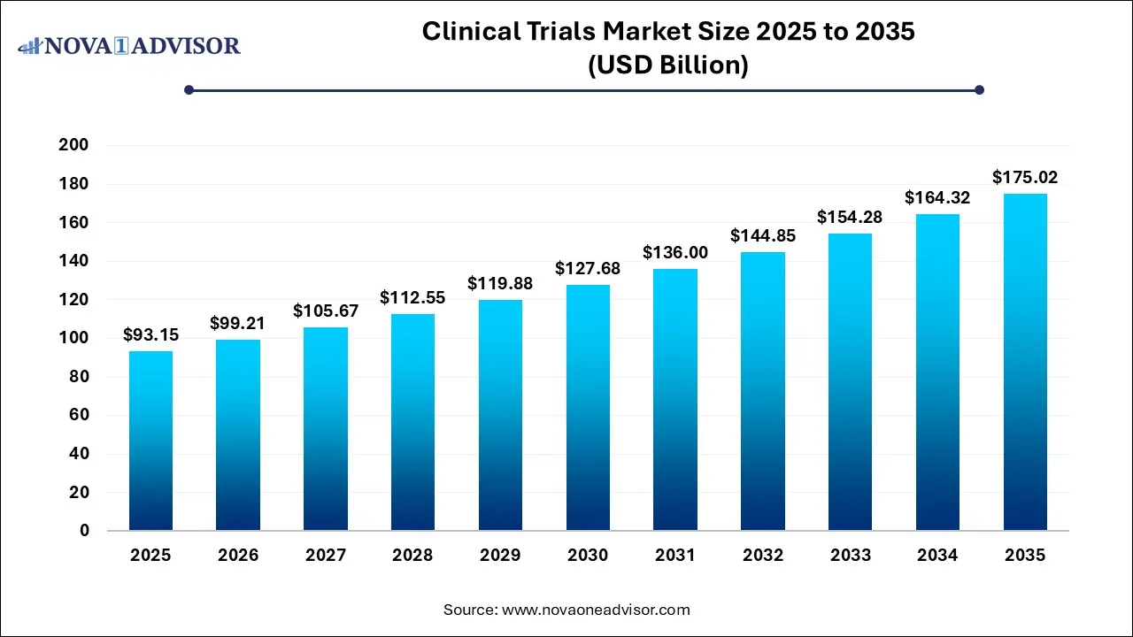 Clinical Trials Market Size 2025 To 2035