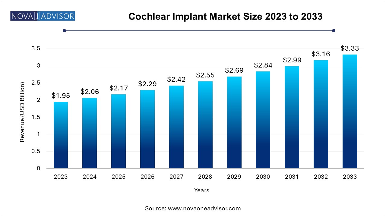 Cochlear Implant Market Size 2024 To 2033