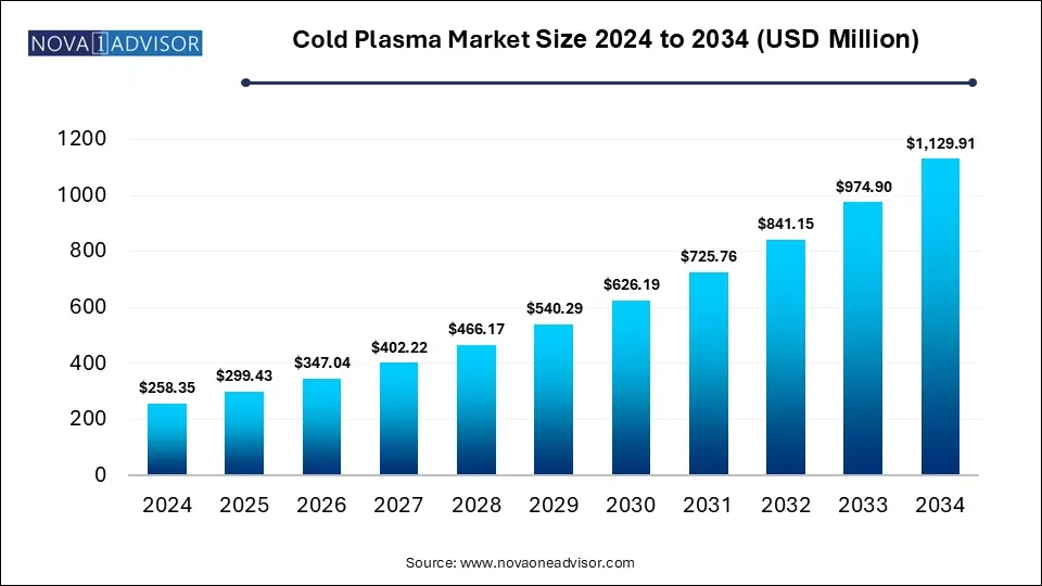 Cold Plasma Market Size 2024 To 2034