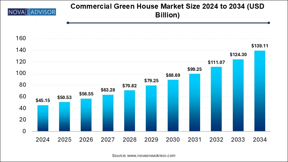 Commercial Greenhouse Market Size 2024 To 2034