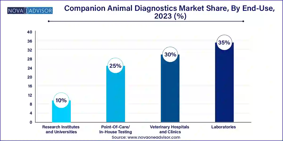 Companion Animal Diagnostics Market Share, By End-Use, 2023 (%)