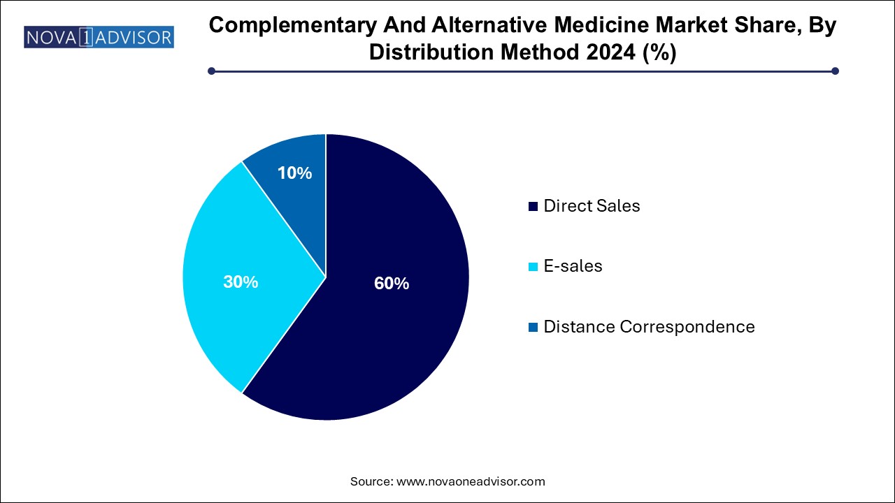 Complementary And Alternative Medicine Market Share, By Distribution Method 2024 (%)