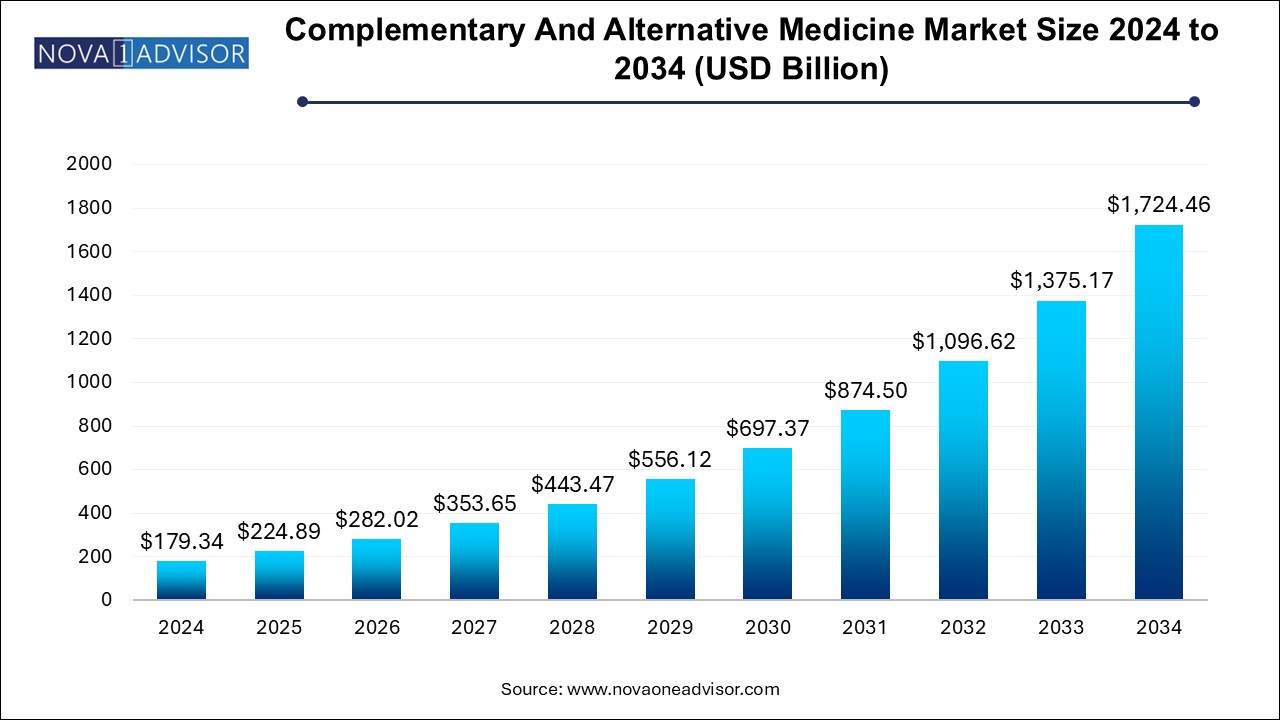 Complementary And Alternative Medicine Market Size 2024 To 2034