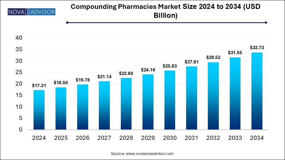 Compounding Pharmacies Market Size 2024 To 2034