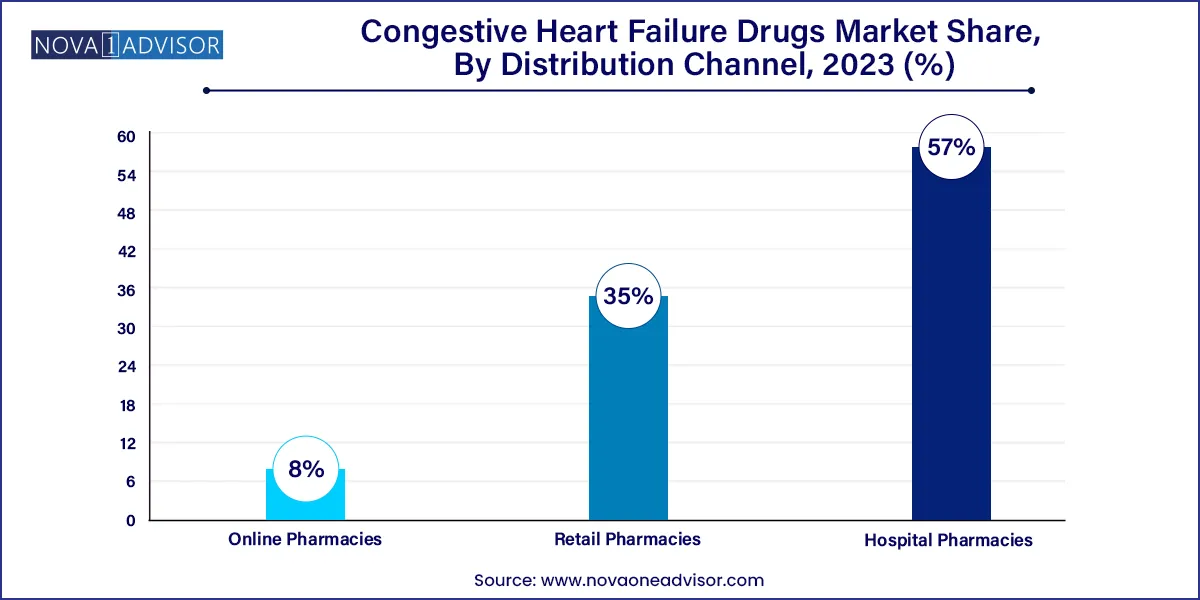 Congestive Heart Failure Drugs Market Share, By Distribution Channel, 2023 (%)