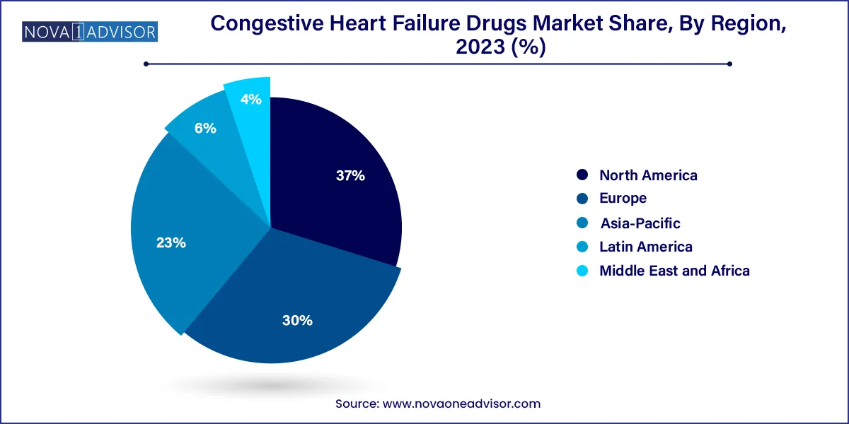 Congestive Heart Failure Drugs Market Share, By Region 2023 (%)