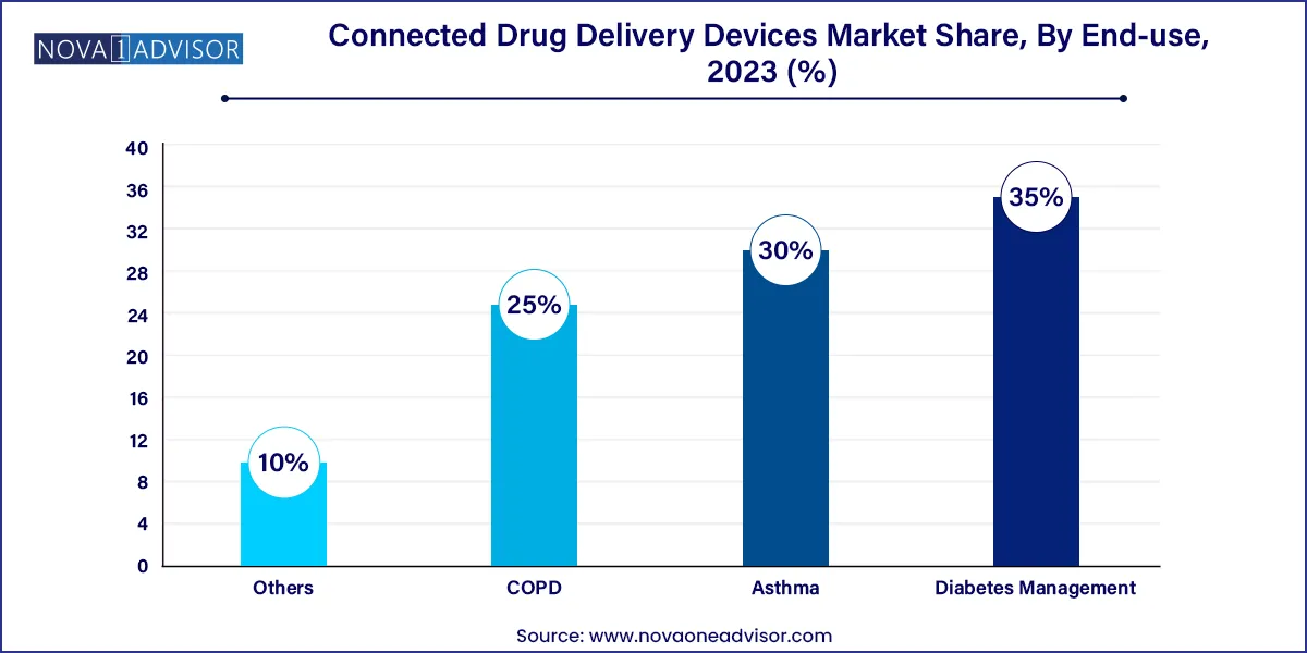 Connected Drug Delivery Devices Market Share, By End-use, 2023 (%)