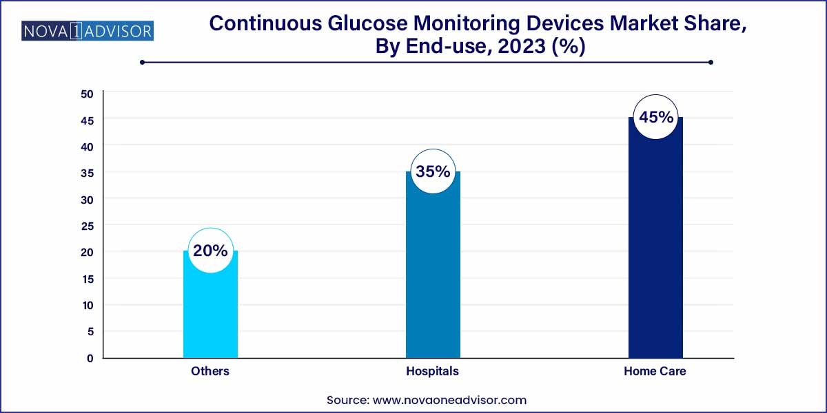 Continuous Glucose Monitoring Devices Market Share, By End-use, 2023 (%)