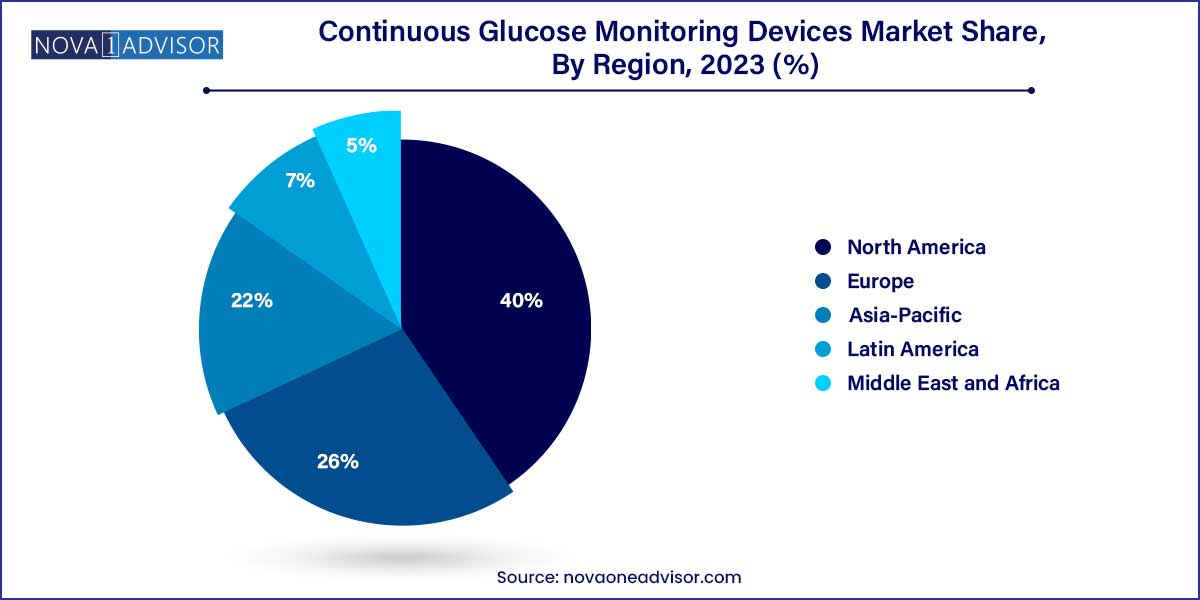 Continuous Glucose Monitoring Devices Market Share, By Region 2023 (%)