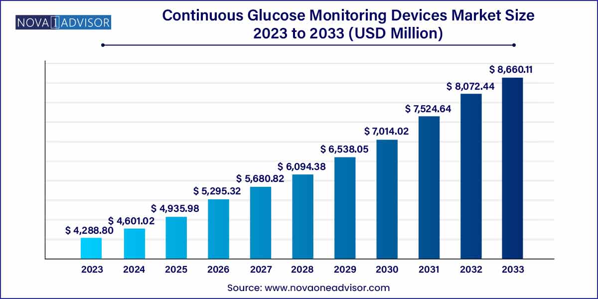 Continuous Glucose Monitoring Devices Market Size 2024 To 2033