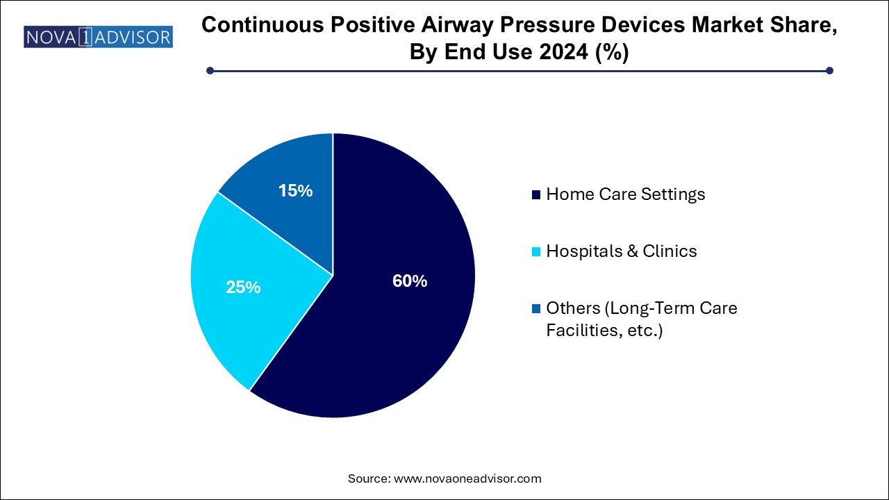 Continuous Positive Airway Pressure Devices Market Share, By End Use 2024 (%)