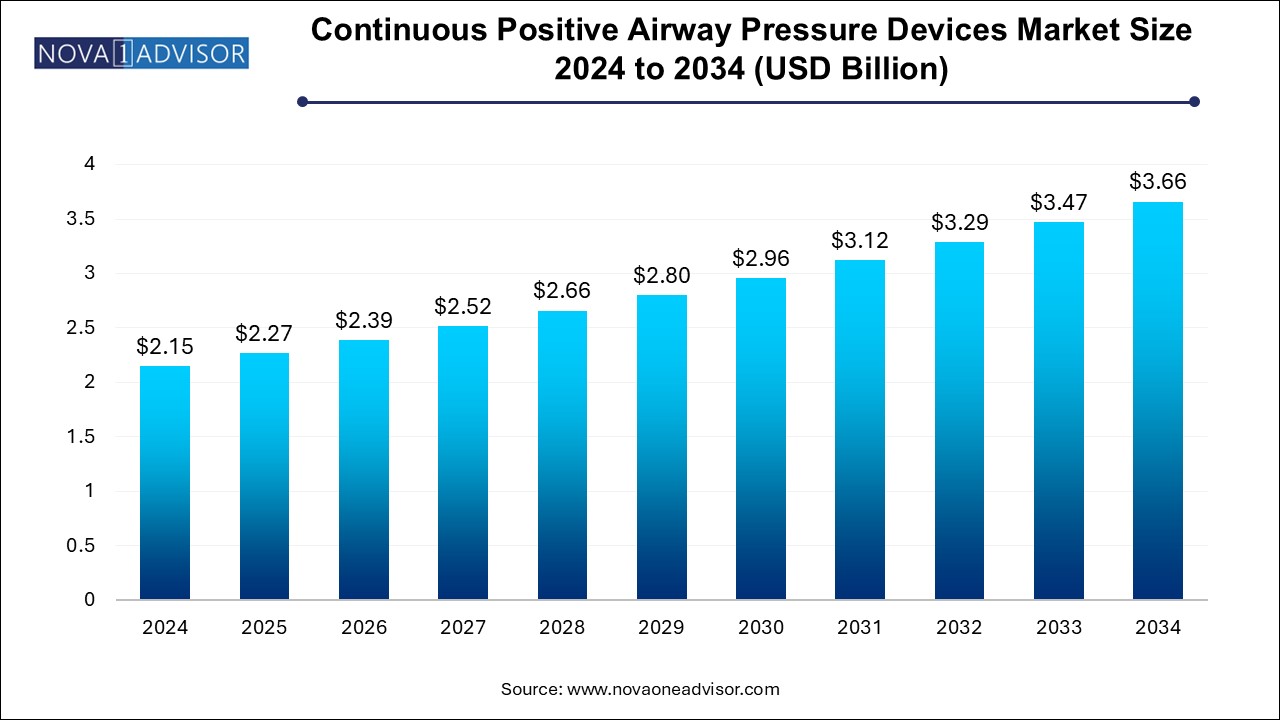 Continuous Positive Airway Pressure Devices Market Size 2024 To 2034