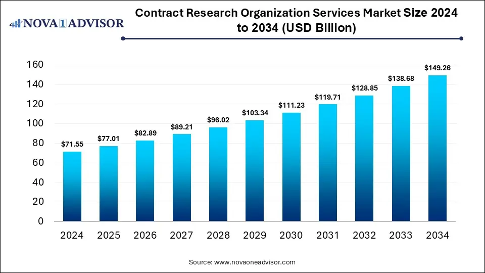 Contract Research Organization Services Market Size 2024 To 2034