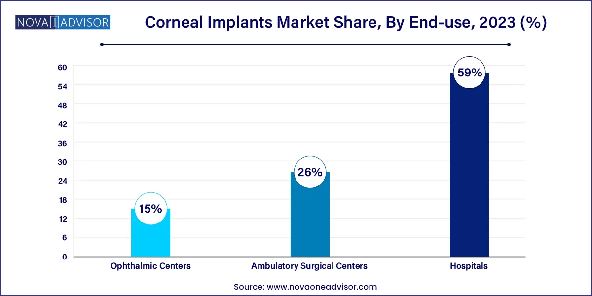 Corneal Implants Market Share, By End-use, 2023 (%)