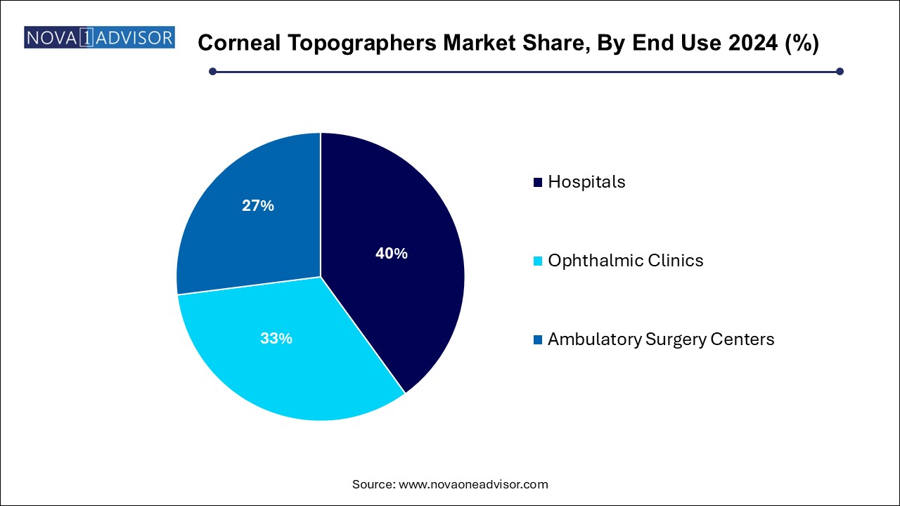 Corneal Topographers Market Share, By End Use 2024 (%)