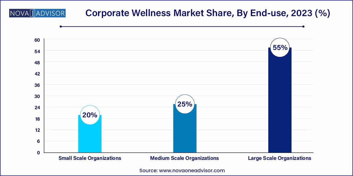 Corporate Wellness Market Share, By End-use, 2023 (%)