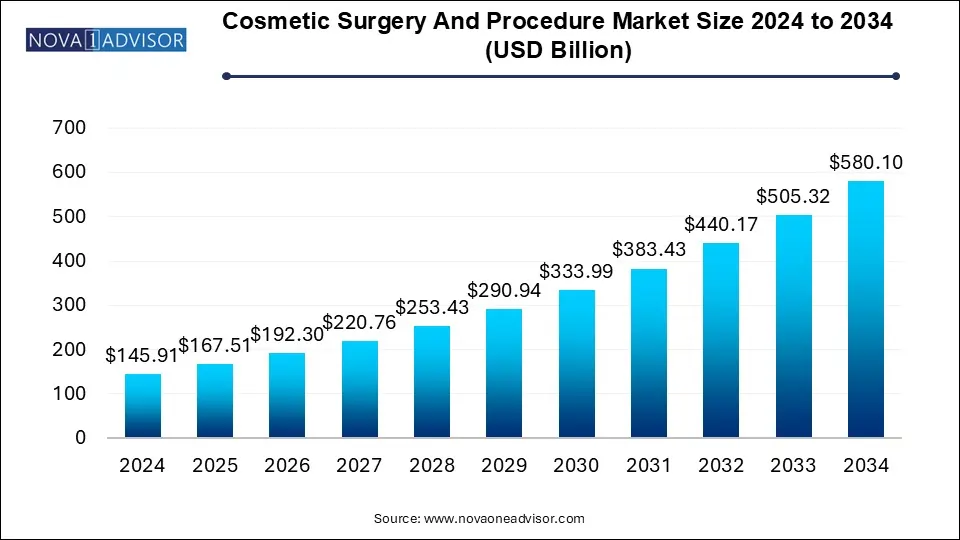 Cosmetic Surgery And Procedure Market Size 2024 To 2034
