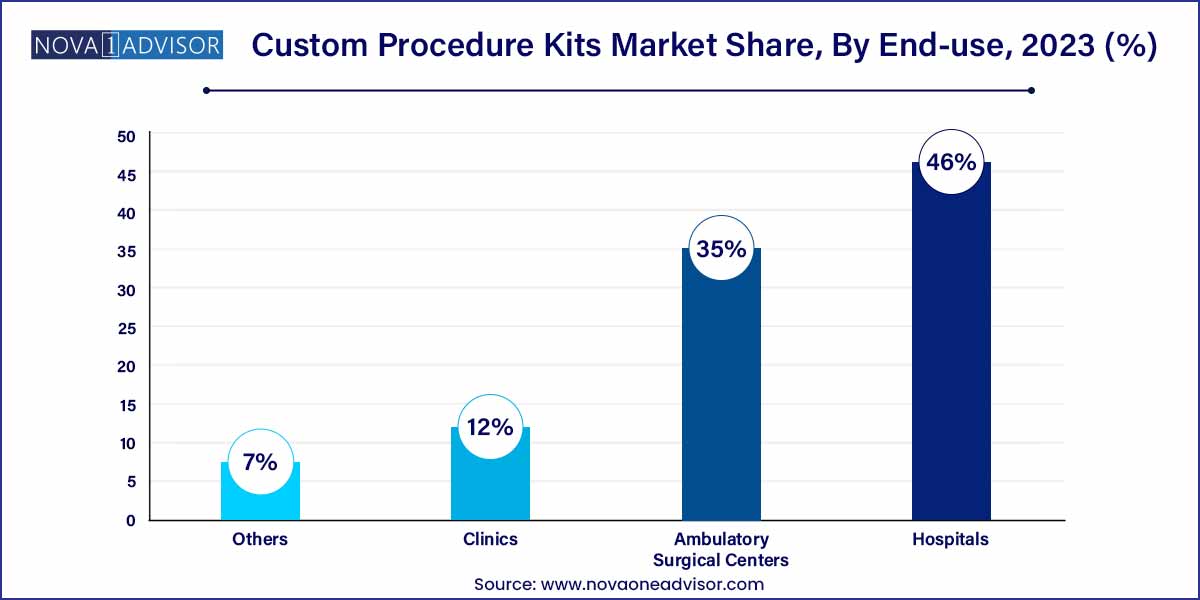 Custom Procedure Kits Market Market Share, By End-use, 2023 (%)