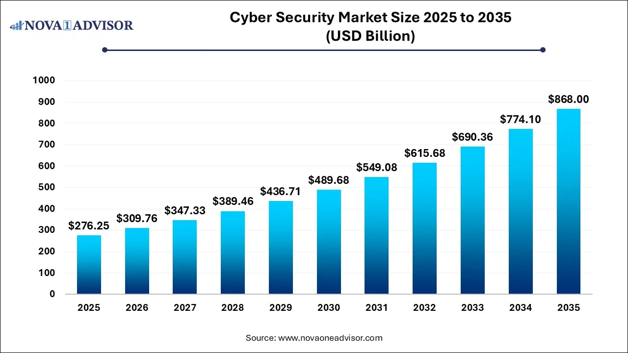 Cyber Security Market Size 2025 To 2035
