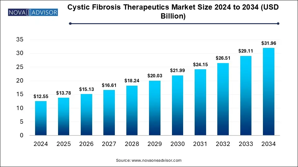 Cystic Fibrosis Therapeutics Market Size 2024 To 2034