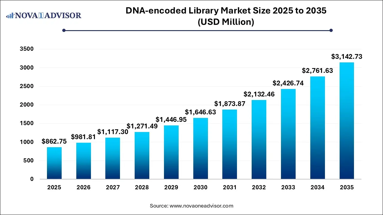 DNA-encoded Library Market Size 2025 To 2035