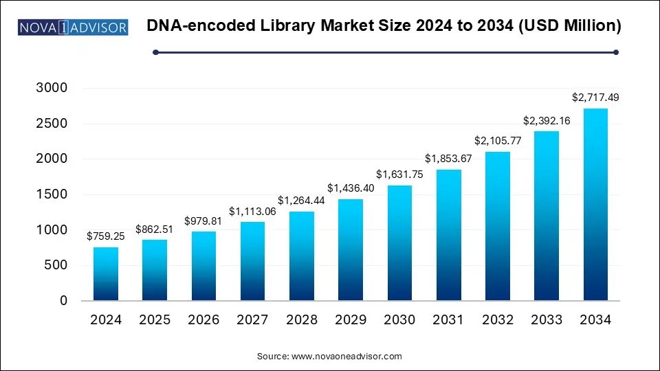 DNA-encoded Library Market Size 2024 To 2034