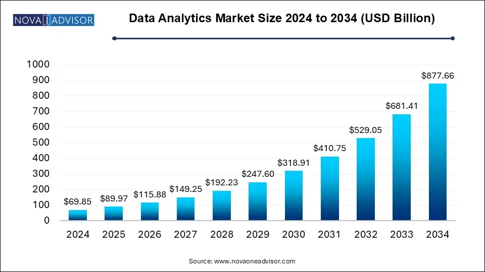 Data Analytics Market Size 2024 To 2034