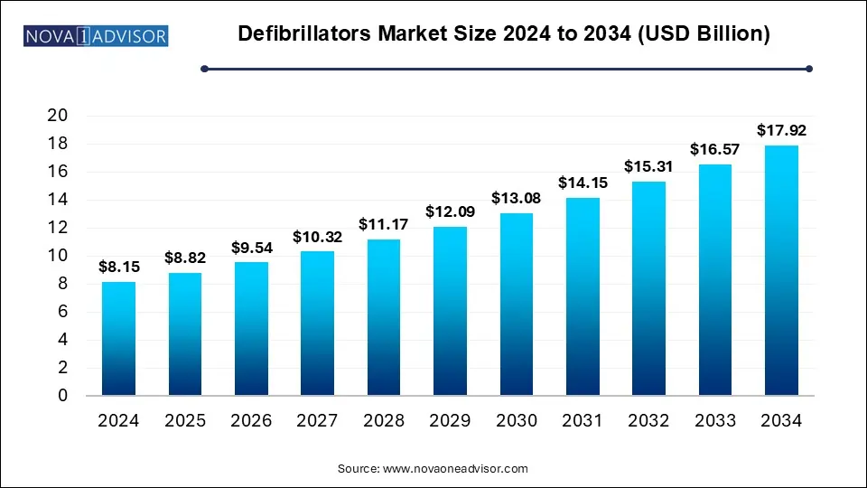 Defibrillators Market Size 2024 To 2034