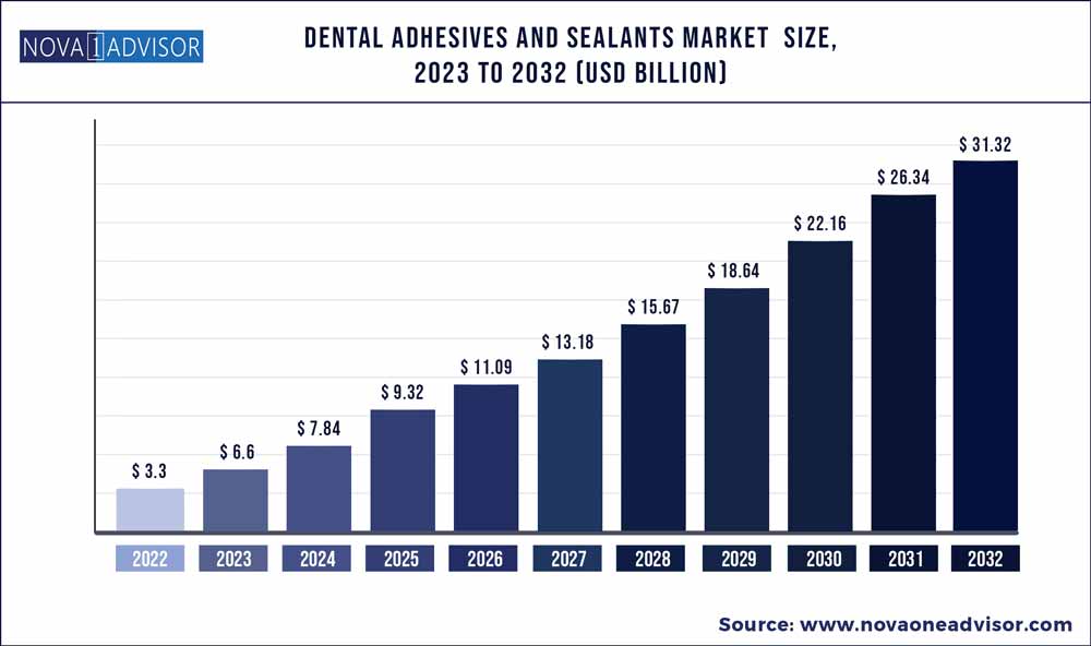 Dental adhesives and sealants Market Size