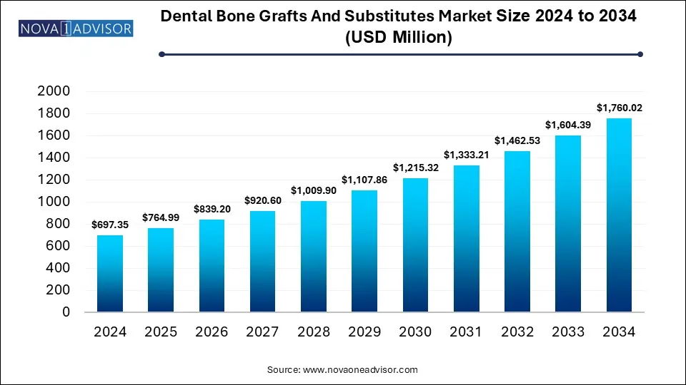 Dental Bone Grafts And Substitutes Market Size 2024 To 2034