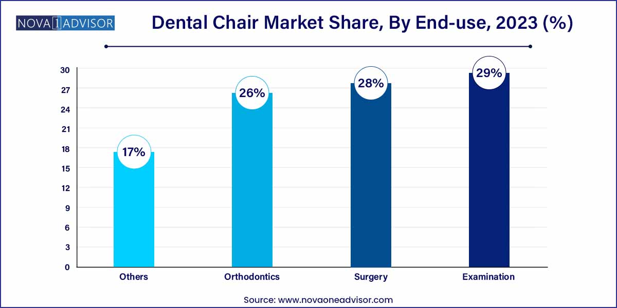 Dental Chair Market Share, By End-use, 2023 (%)