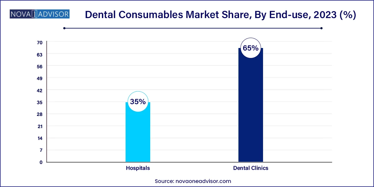 Dental Consumables Market Share, By End-use, 2023 (%)