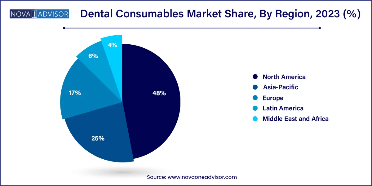 Dental Consumables Market Share, By Region 2023 (%)