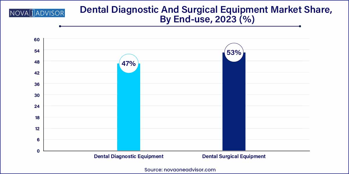 Dental Diagnostic And Surgical Equipment Market Share, By End-use, 2023 (%)