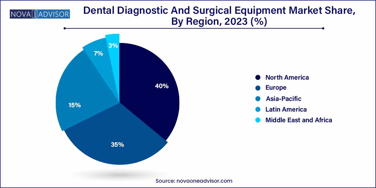Dental Diagnostic And Surgical Equipment Market Share, By Region 2023 (%)