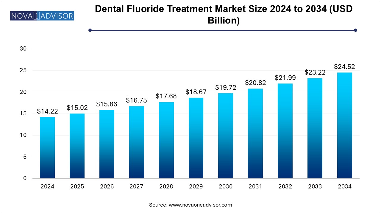 Dental Fluoride Treatment Market Size 2024 To 2034