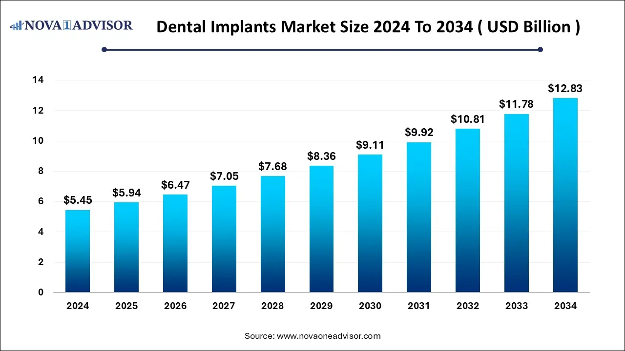 Dental Implants Market Size 2024 To 2034 Dental Implants Market Size 2024 To 2034