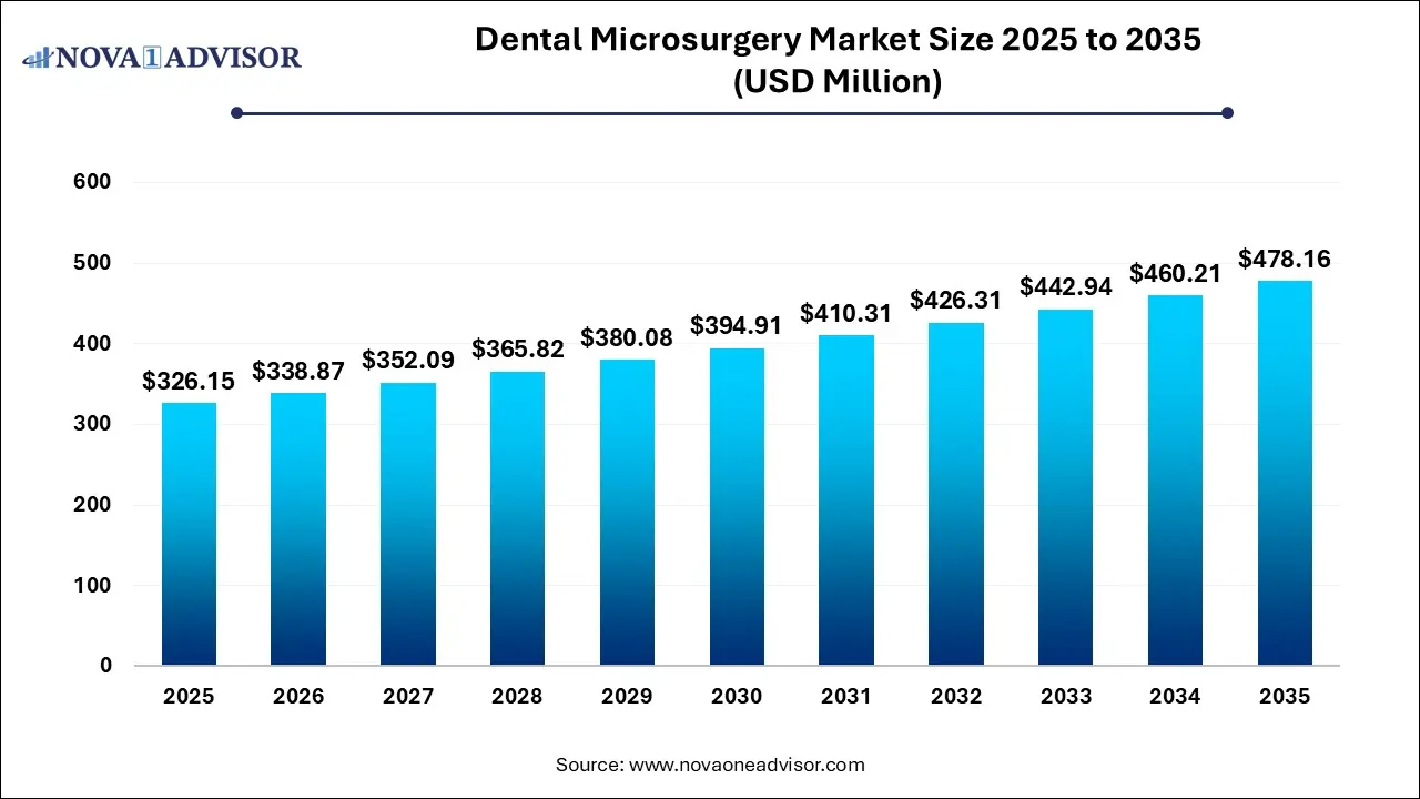 Dental Microsurgery Market Size 2025 To 2034