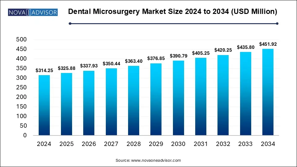 Dental Microsurgery Market Size 2024 To 2034