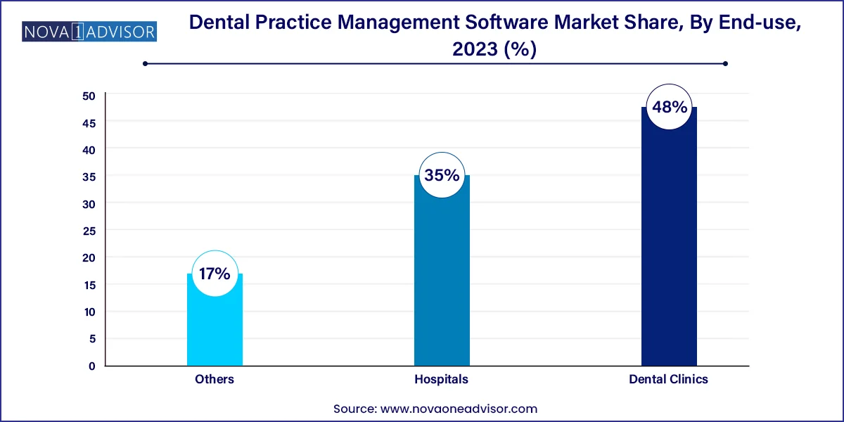 Dental Practice Management Software Market Share, By End-use, 2023 (%)