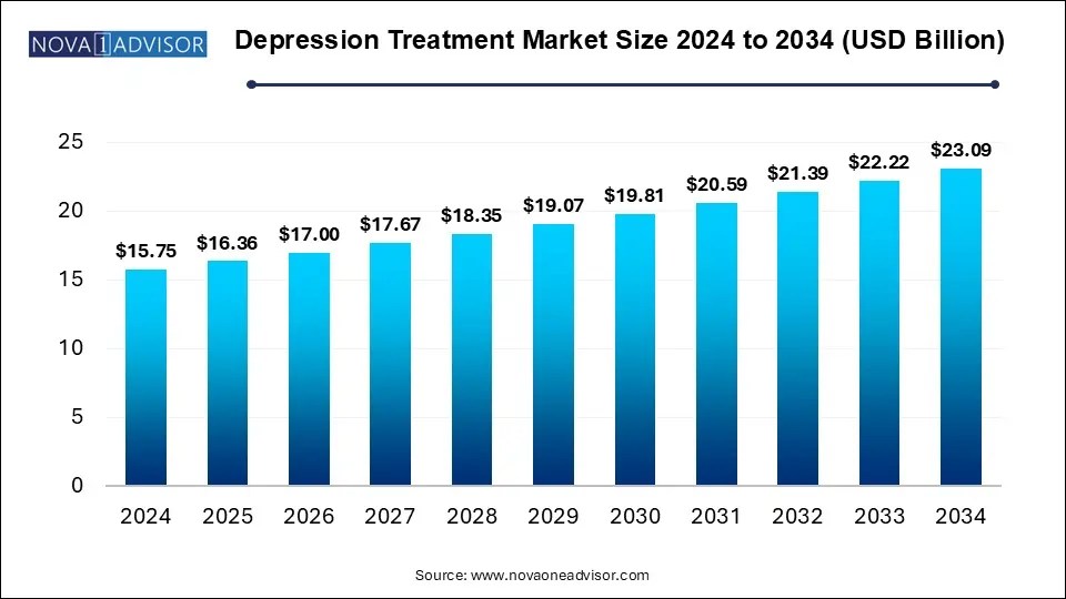 Depression Treatment Market Size 2024 To 2034