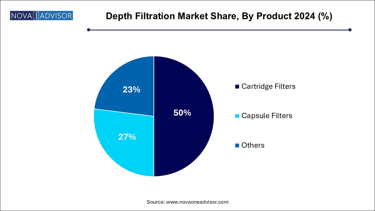 Depth Filtration Market Share, By Product 2024 (%)
