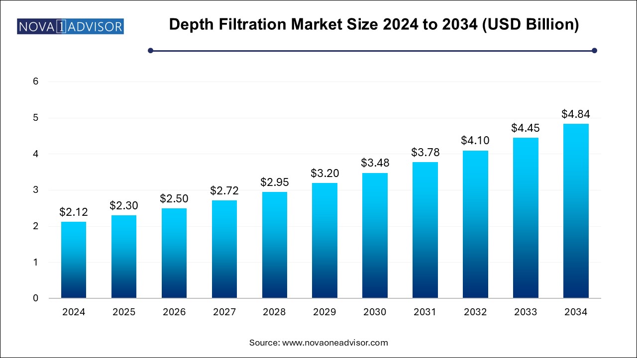 Depth Filtration Market Size 2024 To 2034